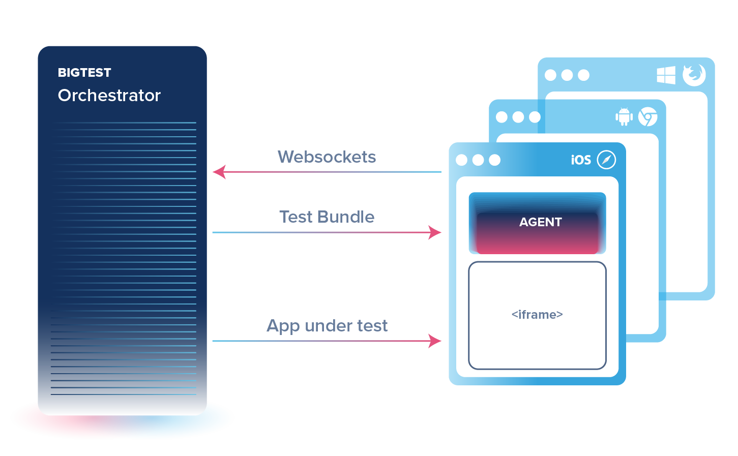 Diagram describing the relationship between Bigtest and the agents. 1) the app under test is loaded in an iframe within the target browser. 2) The orchestrator communicates the test bundle to the agent . 3)  Bigtest receives information from the browser agent via websockets 
