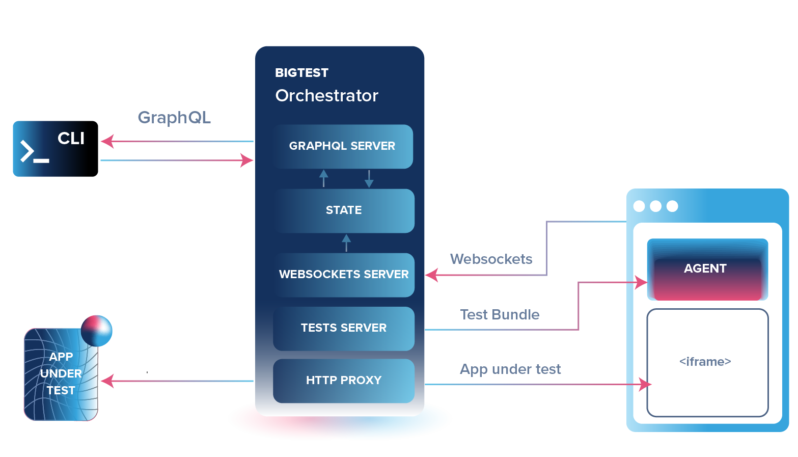 Diagram describing Bigtest&#39;s orchestrator and how it communicates with the agent and the CLI through GraphQL