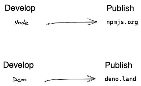 Deno for publishing to Deno ecosystem and Node for publishing to Node ecosystem