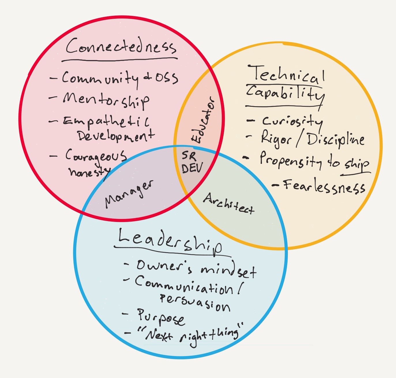 Venn diagram relating Connectendess, Technical Capability, and Leadership