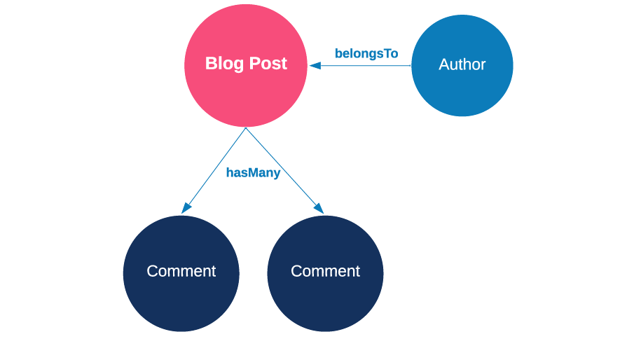 Diagram: Blog Post has a belongsTo relationship with Author and a hasMany relationship with comments