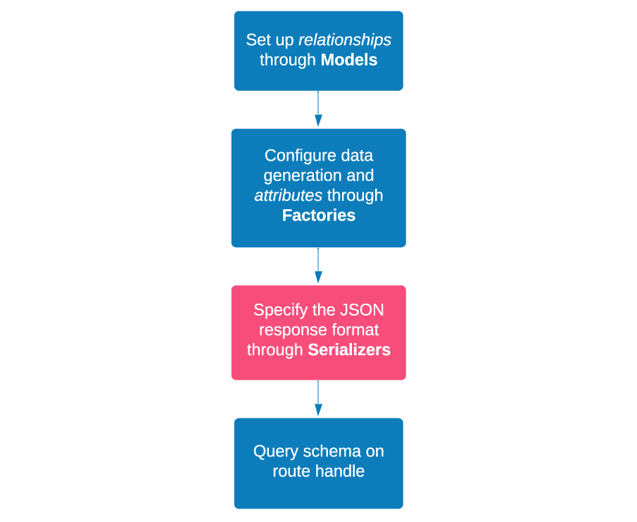 Diagram: Set up relationships → configure data generation → specify JSON response format through serializers → Query schema on route handle