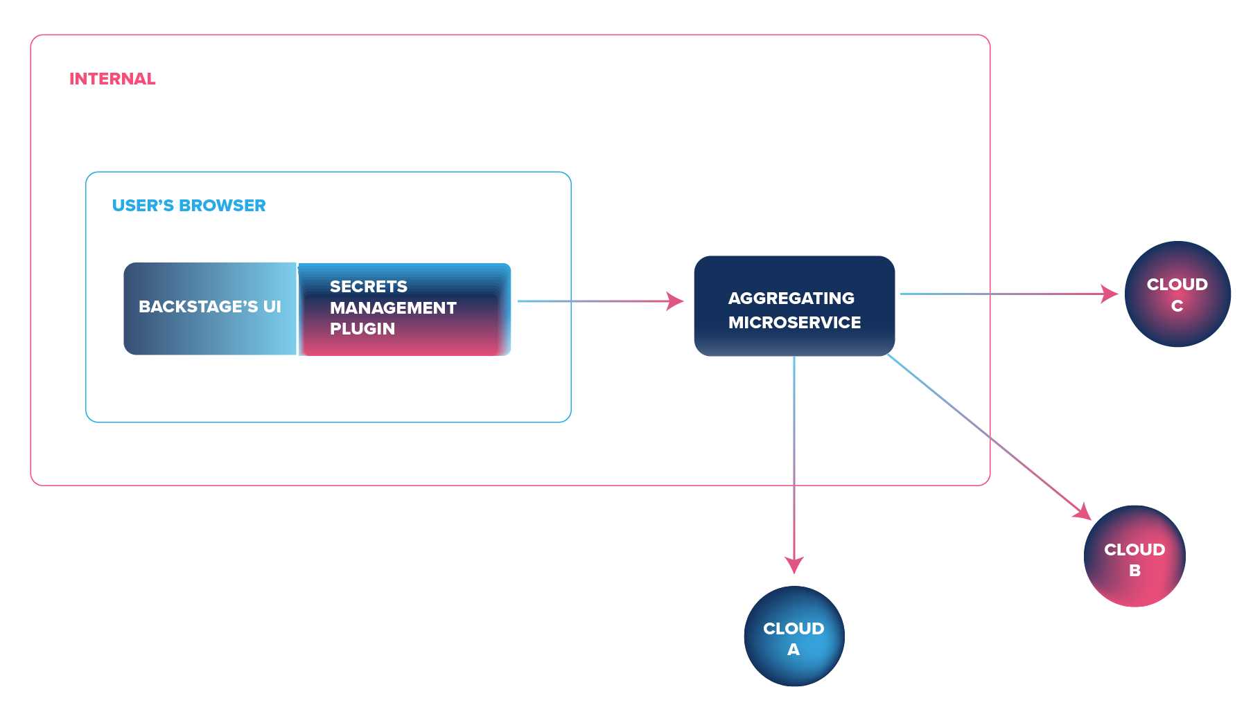 Architecture diagram for the plugin. The secret manager plugin is inserted in Backstage's UI, which is all rendered in the user's browser. This UI communicates with an aggregating microservice, that contacts external Cloud providres