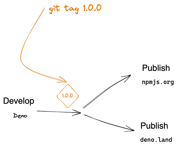 The 1.0.0 git tag causes a 1.0.0 version on both deno.land and npmjs.org